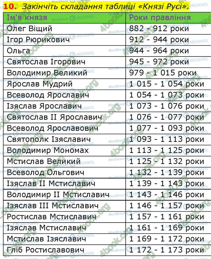 ГДЗ История Украины 7 класс страница §.9 (10)