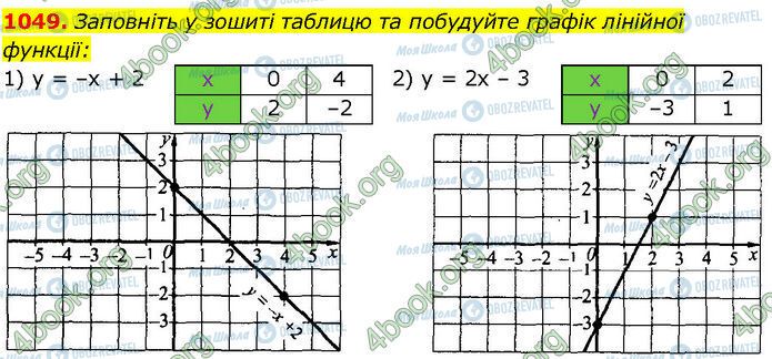 ГДЗ Алгебра 7 класс страница 1049