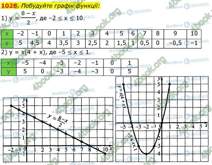 ГДЗ Алгебра 7 класс страница 1028