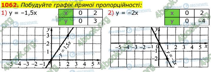 ГДЗ Алгебра 7 клас сторінка 1062