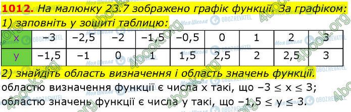 ГДЗ Алгебра 7 класс страница 1012