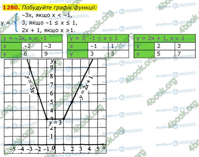 ГДЗ Алгебра 7 класс страница 1280