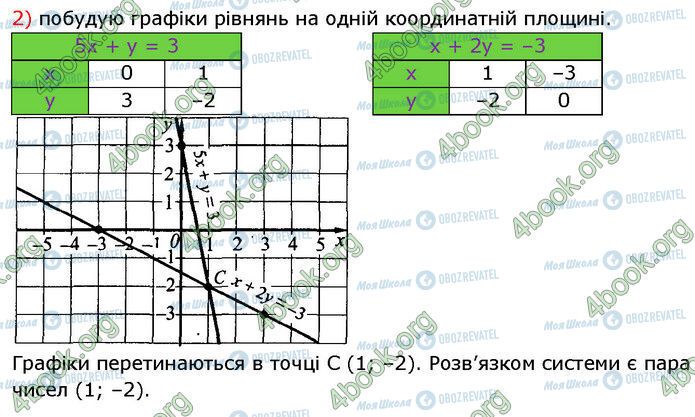 ГДЗ Алгебра 7 клас сторінка 1295 (2)