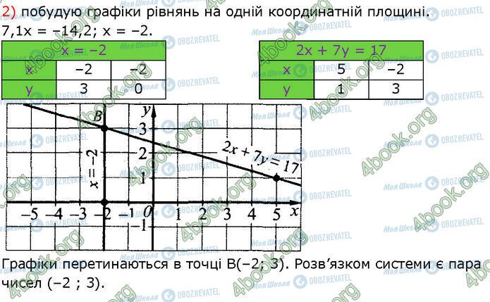 ГДЗ Алгебра 7 клас сторінка 1296 (2)