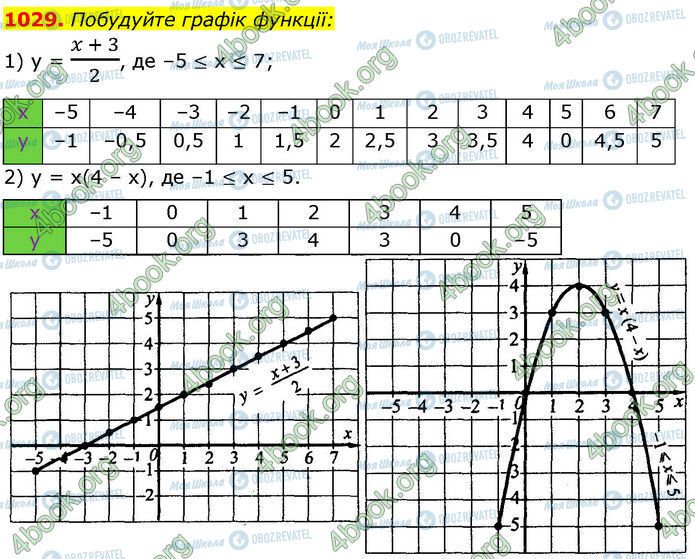 ГДЗ Алгебра 7 клас сторінка 1029