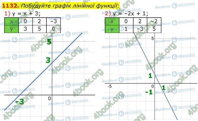 ГДЗ Алгебра 7 класс страница 1132 (1-2)