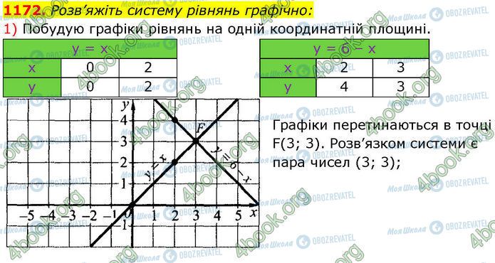 ГДЗ Алгебра 7 класс страница 1172 (1)