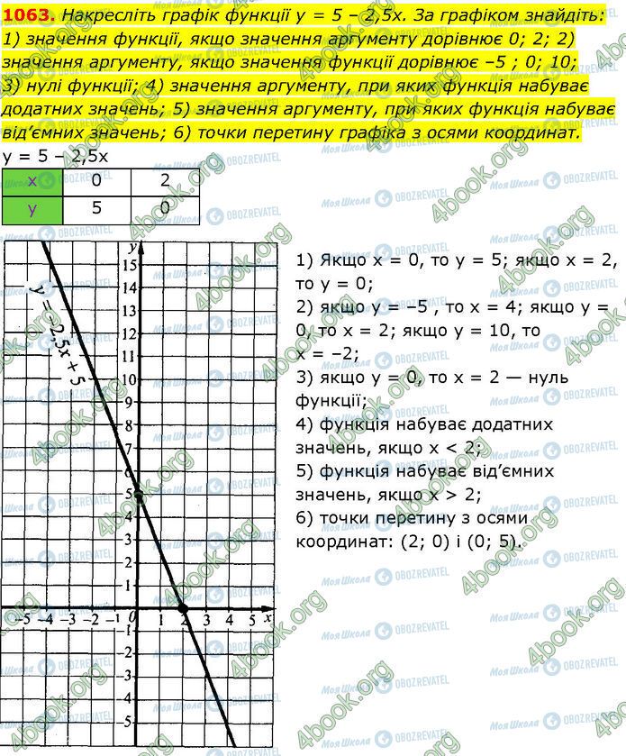 ГДЗ Алгебра 7 класс страница 1063