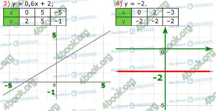 ГДЗ Алгебра 7 клас сторінка 1132 (3-4)