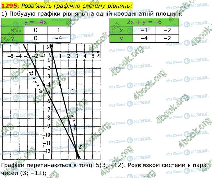 ГДЗ Алгебра 7 клас сторінка 1295 (1)