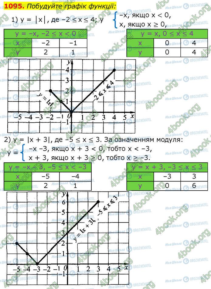 ГДЗ Алгебра 7 клас сторінка 1095