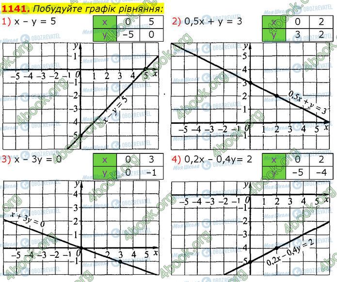 ГДЗ Алгебра 7 класс страница 1141