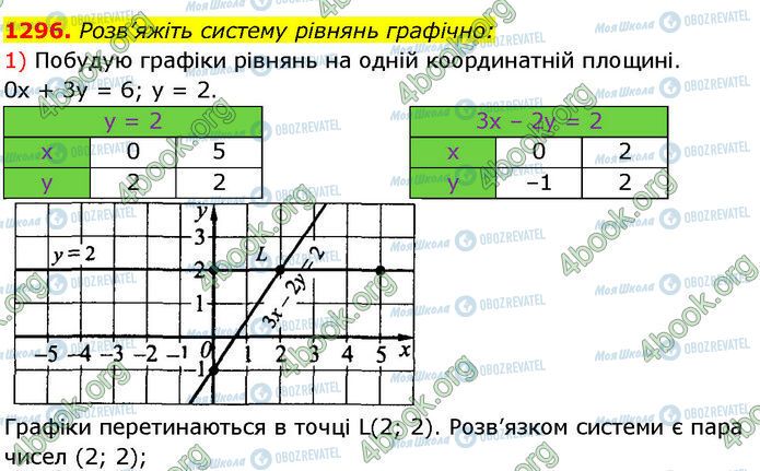 ГДЗ Алгебра 7 клас сторінка 1296 (1)