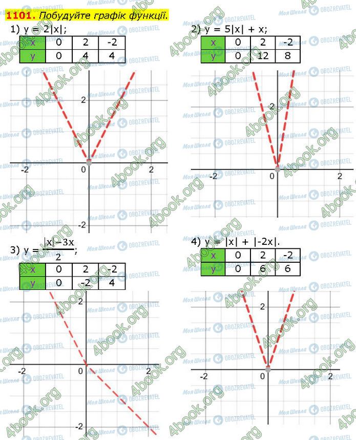 ГДЗ Алгебра 7 клас сторінка 1101