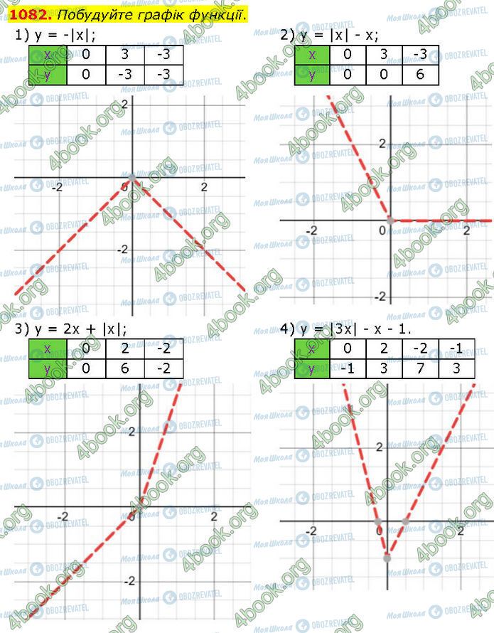 ГДЗ Алгебра 7 клас сторінка 1082