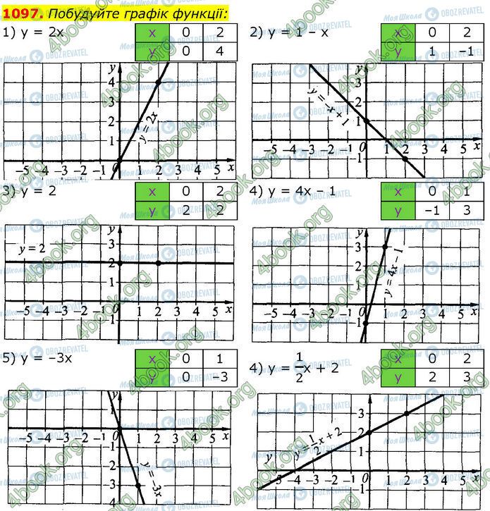 ГДЗ Алгебра 7 класс страница 1097