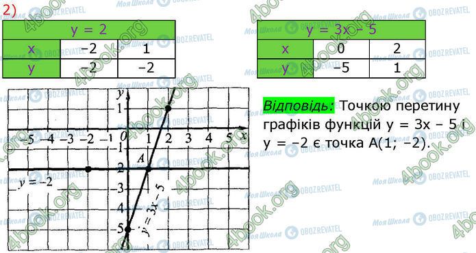 ГДЗ Алгебра 7 класс страница 1072 (2)