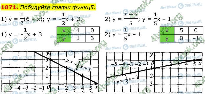 ГДЗ Алгебра 7 класс страница 1071