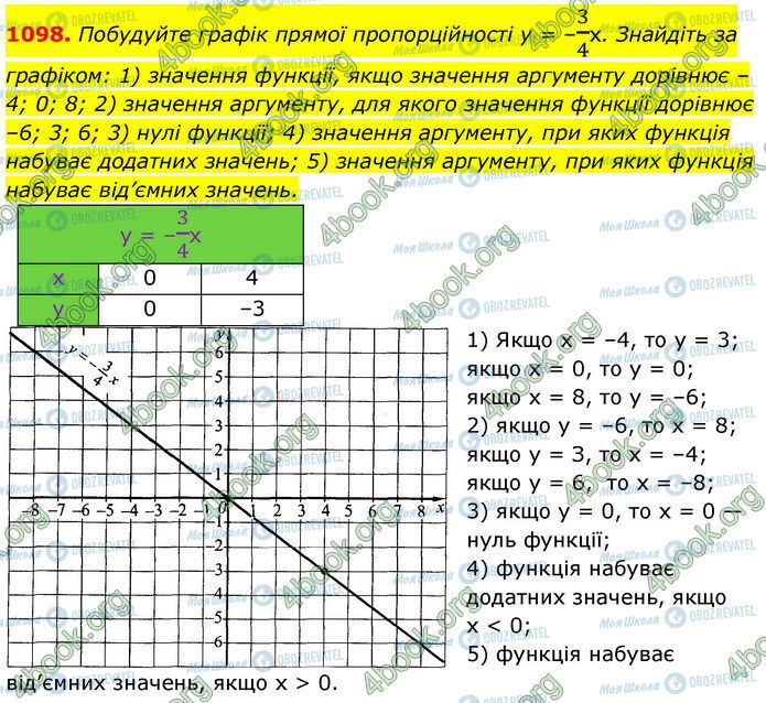 ГДЗ Алгебра 7 клас сторінка 1098