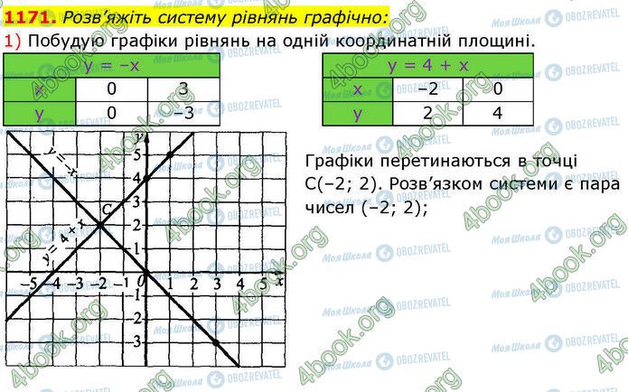 ГДЗ Алгебра 7 класс страница 1171 (1)