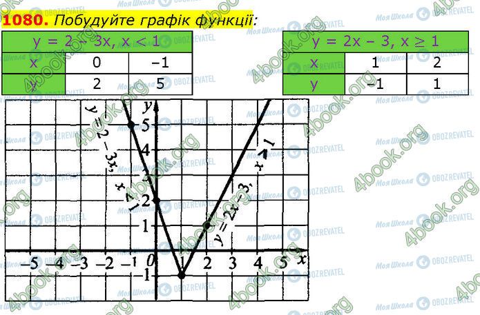 ГДЗ Алгебра 7 клас сторінка 1080