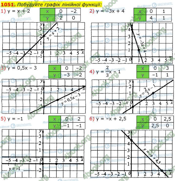 ГДЗ Алгебра 7 клас сторінка 1051