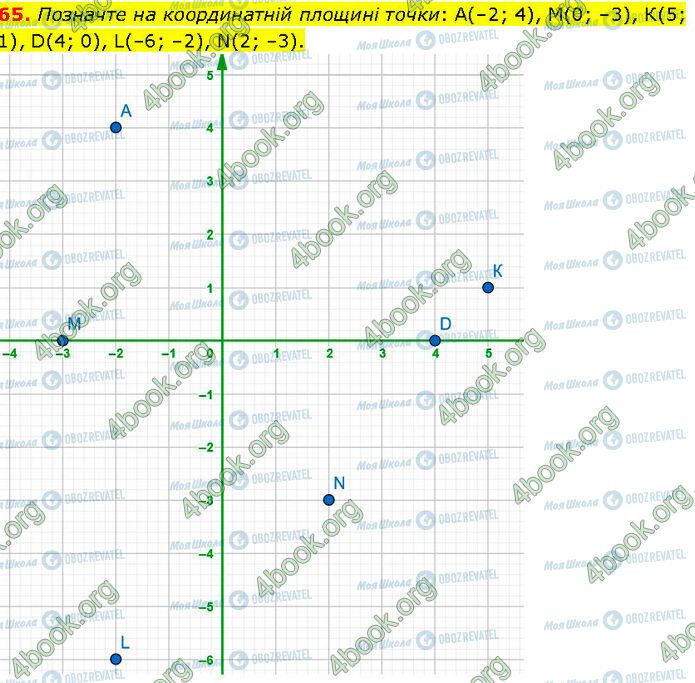 ГДЗ Алгебра 7 класс страница 65