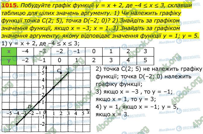 ГДЗ Алгебра 7 клас сторінка 1015