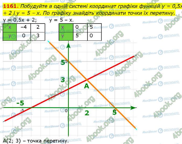 ГДЗ Алгебра 7 класс страница 1161