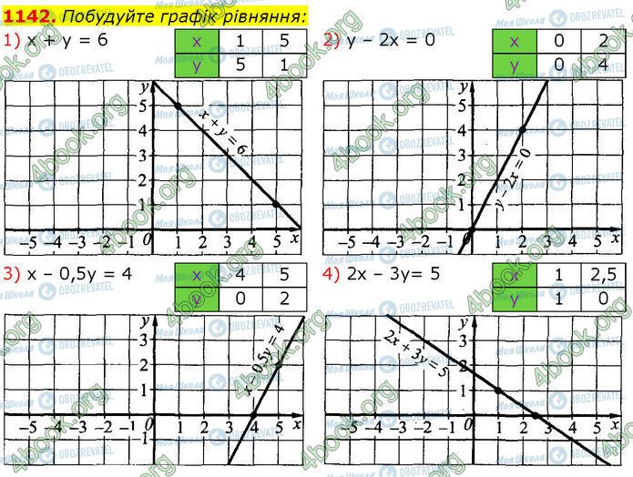 ГДЗ Алгебра 7 класс страница 1142