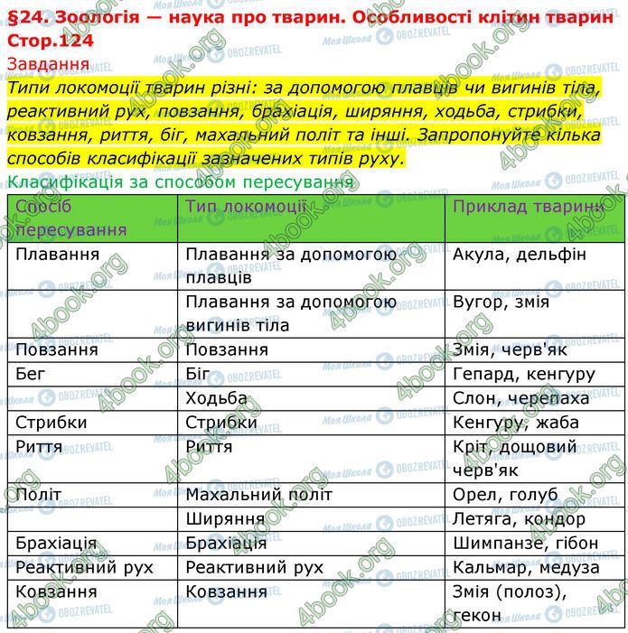 ГДЗ Биология 7 класс страница Стр.124