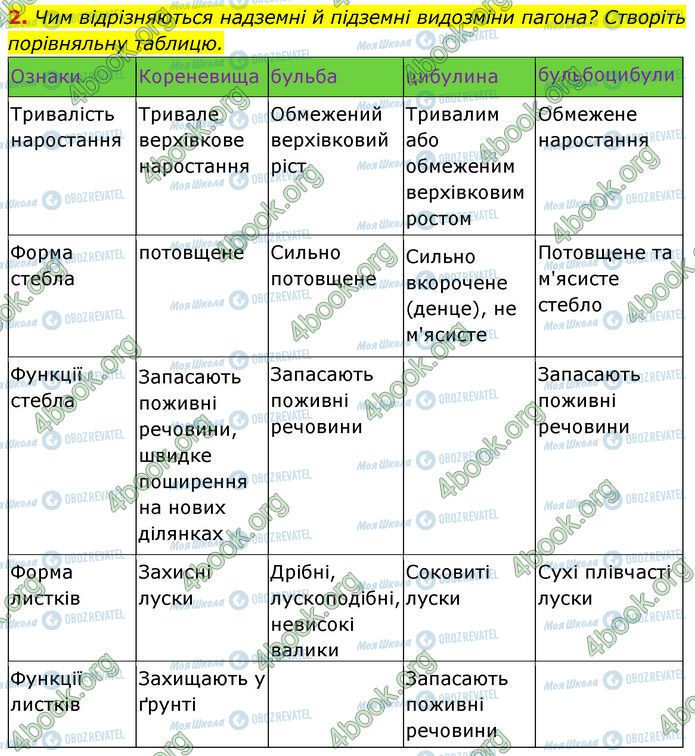 ГДЗ Биология 7 класс страница Стр.80-(2)