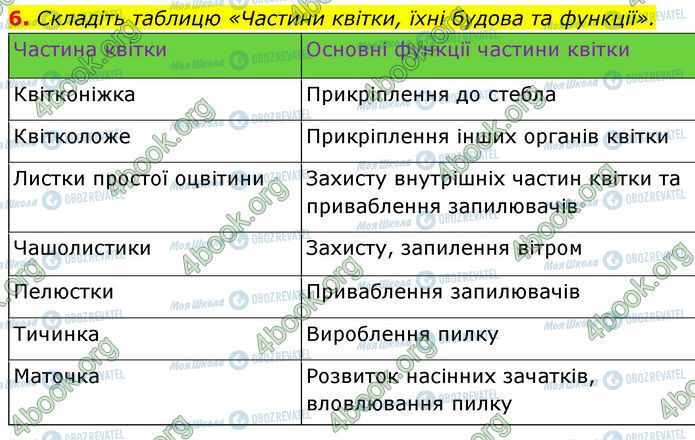 ГДЗ Биология 7 класс страница Стр.83 (6)