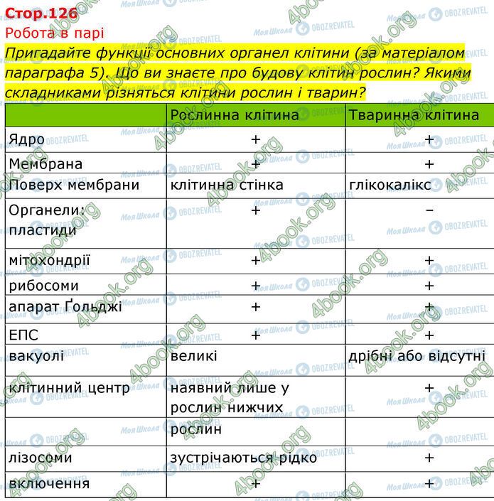 ГДЗ Биология 7 класс страница Стр.126