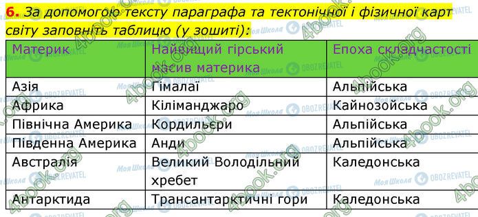 ГДЗ Географія 7 клас сторінка Стр.29 (6)