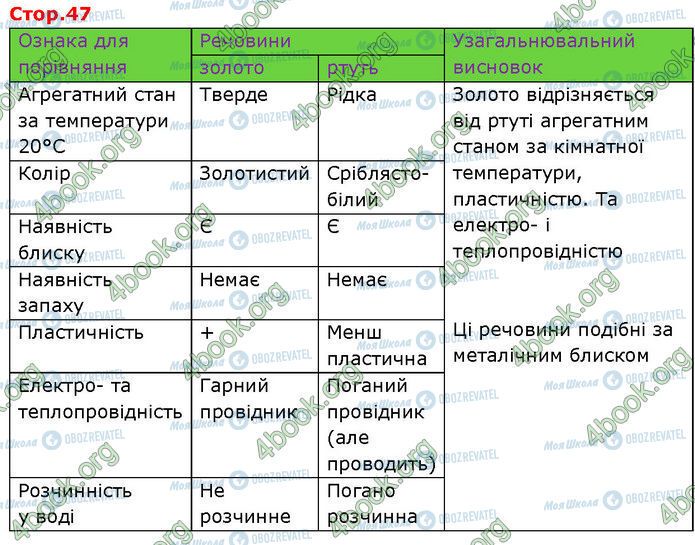 ГДЗ Химия 7 класс страница 11.6 (2)