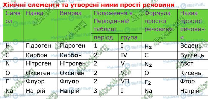 ГДЗ Хімія 7 клас сторінка Стр.79 (4)