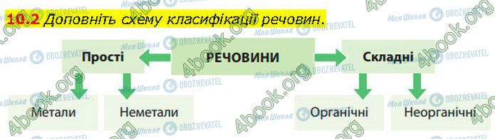 ГДЗ Хімія 7 клас сторінка 10.2