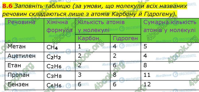 ГДЗ Химия 7 класс страница 8.6