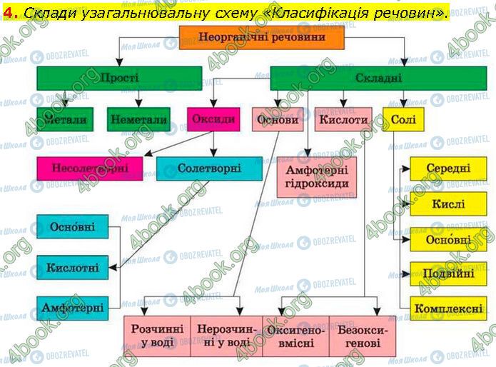 ГДЗ Хімія 7 клас сторінка §.17 (4)