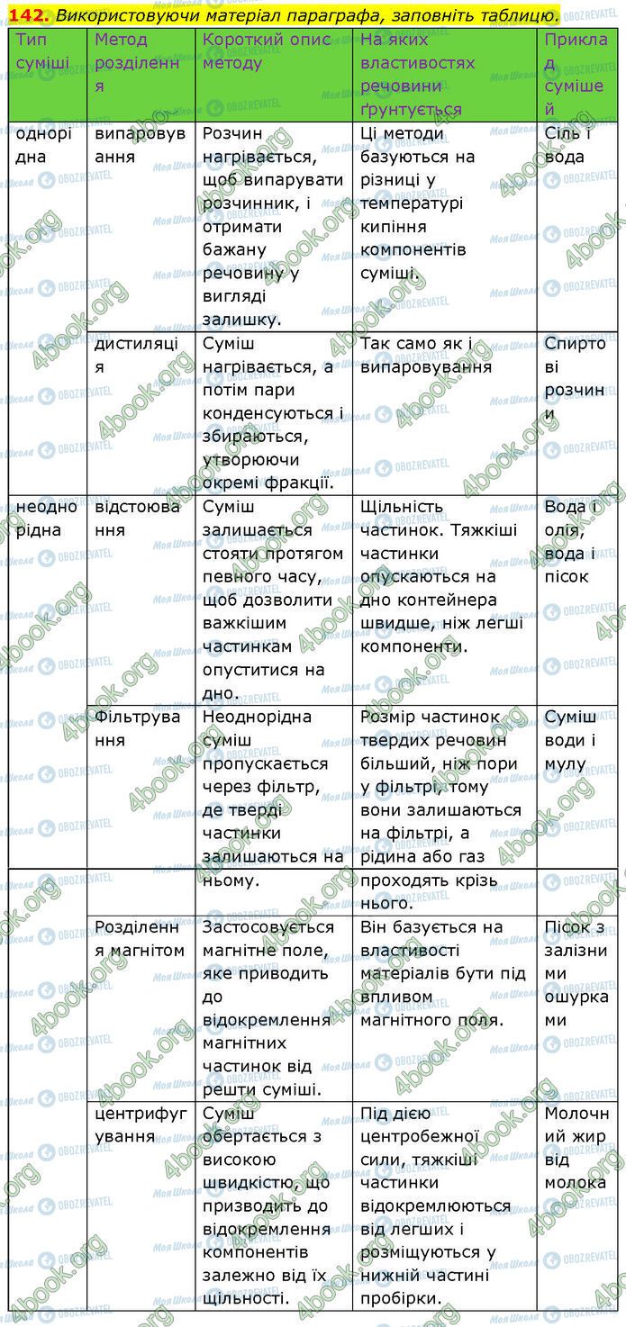 ГДЗ Хімія 7 клас сторінка 142