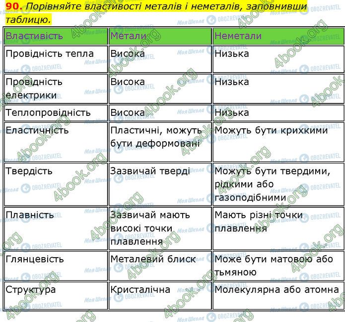 ГДЗ Химия 7 класс страница 90