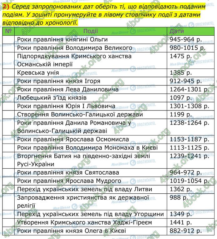 ГДЗ Історія України 7 клас сторінка Стр.206 (2)
