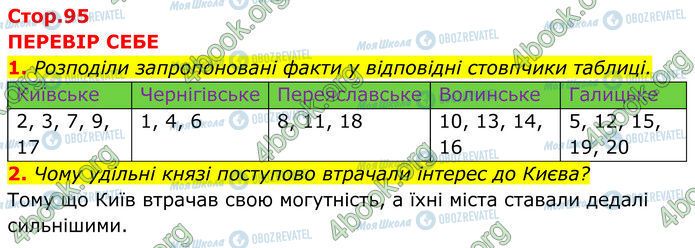 ГДЗ Історія України 7 клас сторінка Стр.95 (1-2)