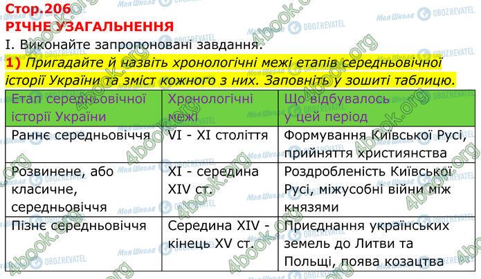ГДЗ Історія України 7 клас сторінка Стр.206 (1)