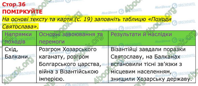 ГДЗ Історія України 7 клас сторінка Стр.36 (1)