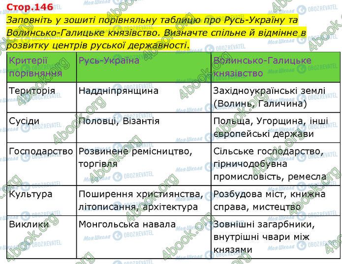 ГДЗ Історія України 7 клас сторінка Стр.146