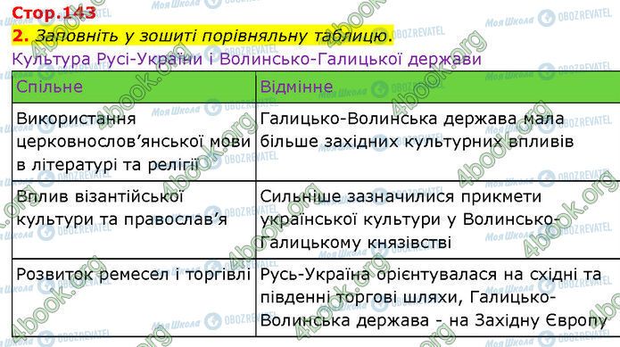 ГДЗ Історія України 7 клас сторінка Стр.143 (2)
