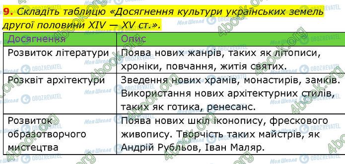 ГДЗ Історія України 7 клас сторінка §.23 (9)