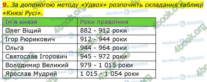 ГДЗ Історія України 7 клас сторінка §.4 (9)